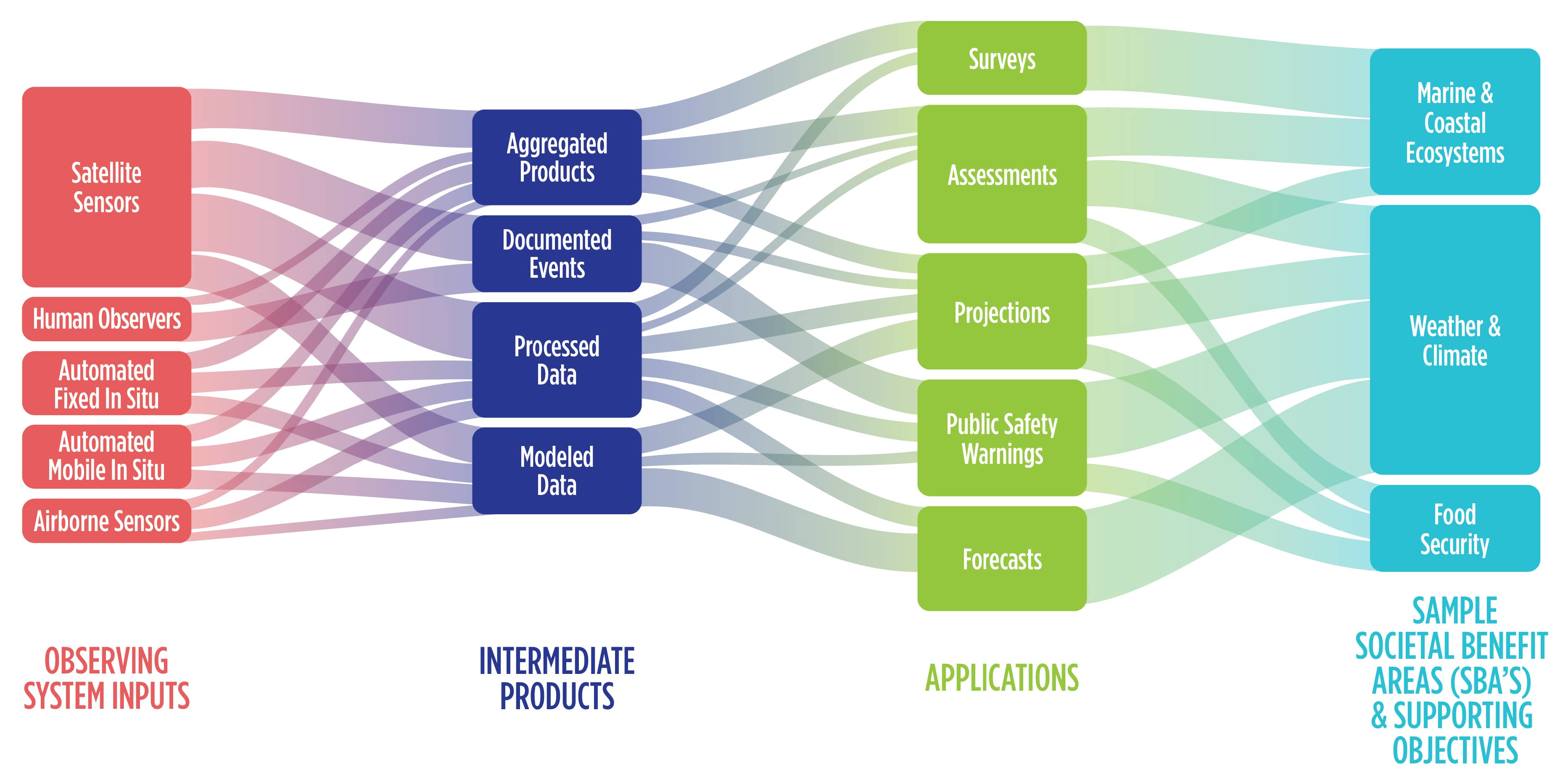 Value tree assessment, which links observations to societal applications through intermediate processes. 